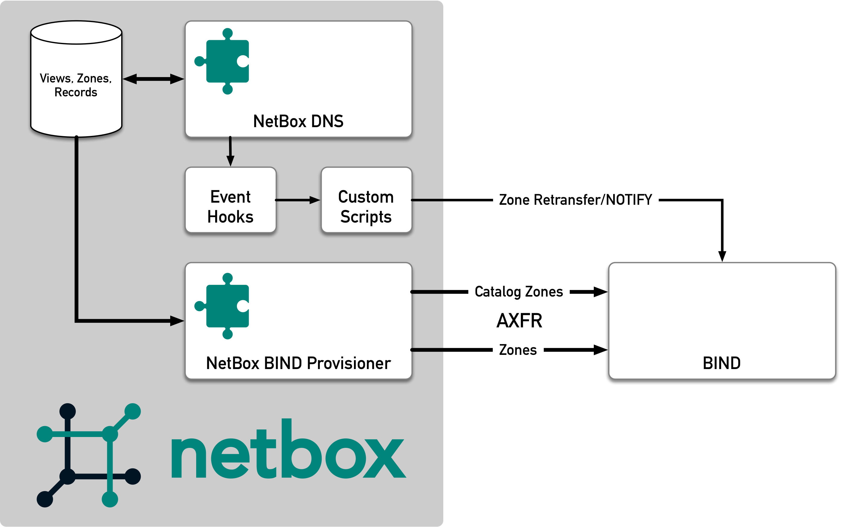 netbox dns bind provisioner